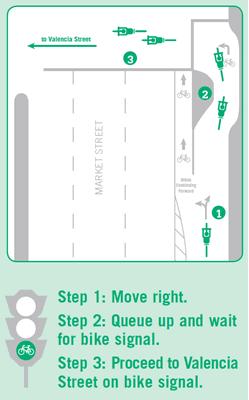 Diagram of the bicycle bay at Market and Valencia, which helps bicyclists make the left turn onto Valencia