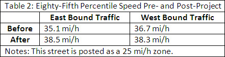 Eighty-Fifth Percentile Speed Pre- and Post-Project.