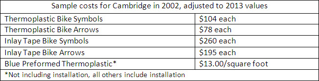 Table of sample costs for the materials needed to install a contraflow bike lane.