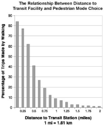 Graph showing the Relationship Between Distance to Transit Facility and Pedestrian Mode Choice