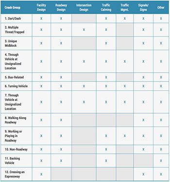 Crash-related countermeasures matrix