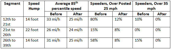 Table 1: Before and after vehicle speeds