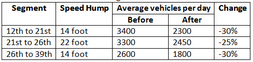 Table 2: Vehicle volume changes