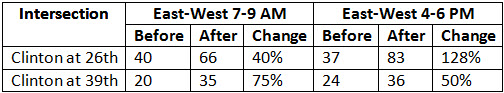 Table 3: Cyclist usage of Clinton