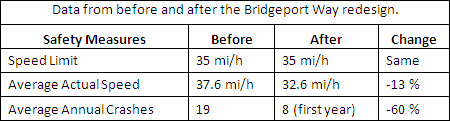 Measures of safety, before and after redesign.